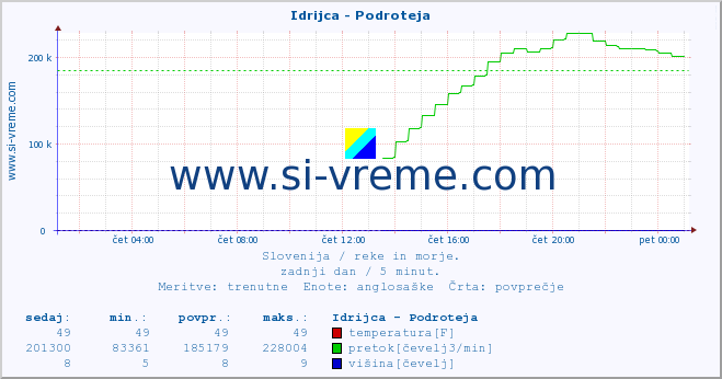 POVPREČJE :: Idrijca - Podroteja :: temperatura | pretok | višina :: zadnji dan / 5 minut.