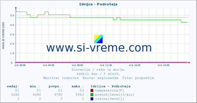 POVPREČJE :: Idrijca - Podroteja :: temperatura | pretok | višina :: zadnji dan / 5 minut.