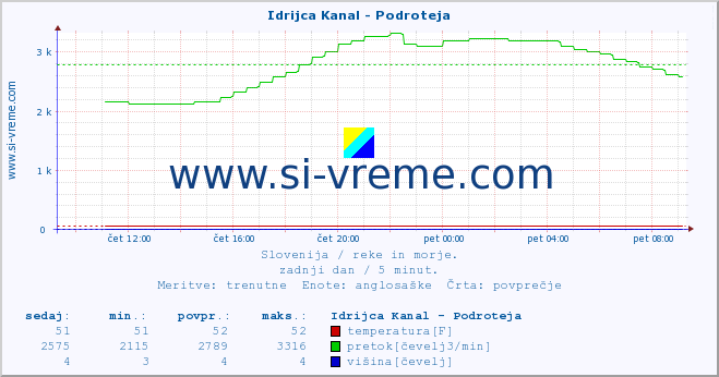 POVPREČJE :: Idrijca Kanal - Podroteja :: temperatura | pretok | višina :: zadnji dan / 5 minut.