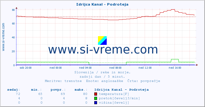 POVPREČJE :: Idrijca Kanal - Podroteja :: temperatura | pretok | višina :: zadnji dan / 5 minut.