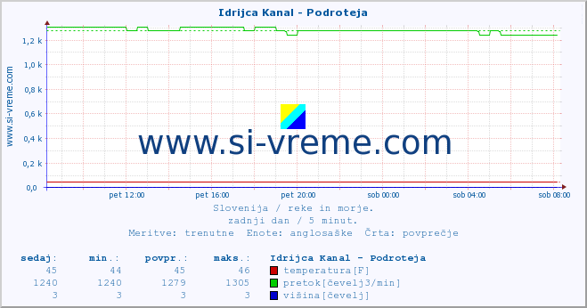 POVPREČJE :: Idrijca Kanal - Podroteja :: temperatura | pretok | višina :: zadnji dan / 5 minut.