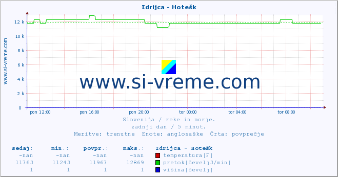 POVPREČJE :: Idrijca - Hotešk :: temperatura | pretok | višina :: zadnji dan / 5 minut.