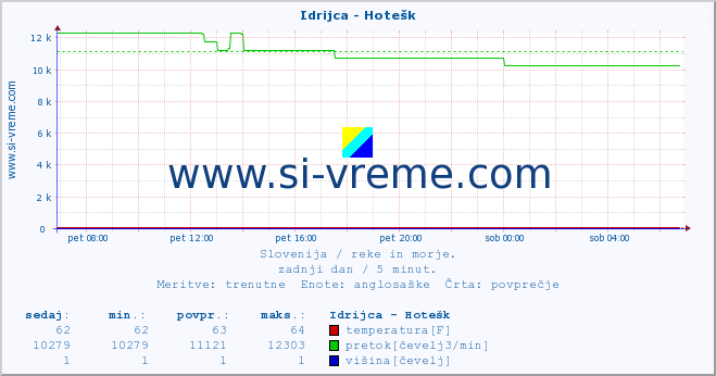 POVPREČJE :: Idrijca - Hotešk :: temperatura | pretok | višina :: zadnji dan / 5 minut.