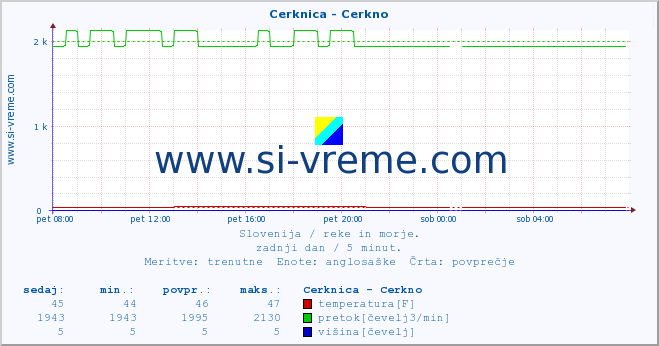 POVPREČJE :: Cerknica - Cerkno :: temperatura | pretok | višina :: zadnji dan / 5 minut.