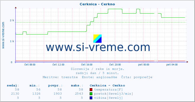 POVPREČJE :: Cerknica - Cerkno :: temperatura | pretok | višina :: zadnji dan / 5 minut.