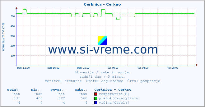 POVPREČJE :: Cerknica - Cerkno :: temperatura | pretok | višina :: zadnji dan / 5 minut.