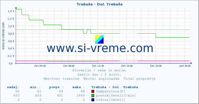 POVPREČJE :: Trebuša - Dol. Trebuša :: temperatura | pretok | višina :: zadnji dan / 5 minut.