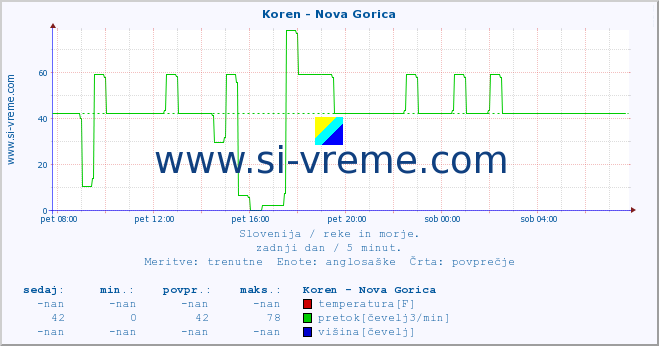 POVPREČJE :: Koren - Nova Gorica :: temperatura | pretok | višina :: zadnji dan / 5 minut.