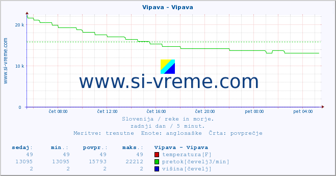 POVPREČJE :: Vipava - Vipava :: temperatura | pretok | višina :: zadnji dan / 5 minut.