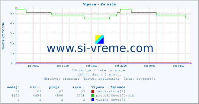 POVPREČJE :: Vipava - Zalošče :: temperatura | pretok | višina :: zadnji dan / 5 minut.