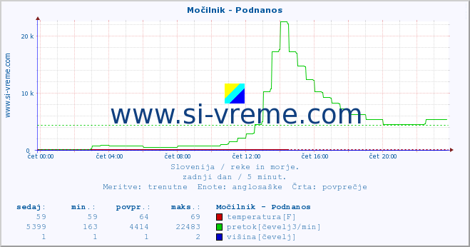 POVPREČJE :: Močilnik - Podnanos :: temperatura | pretok | višina :: zadnji dan / 5 minut.