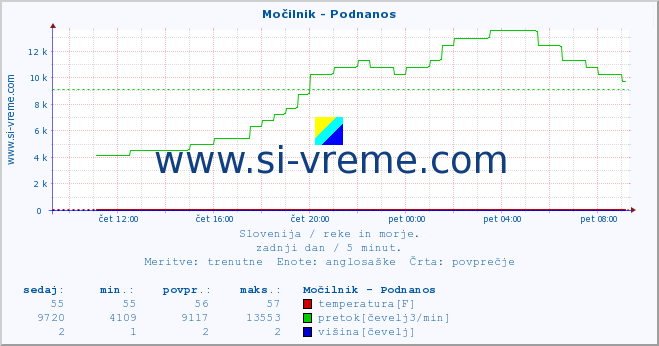 POVPREČJE :: Močilnik - Podnanos :: temperatura | pretok | višina :: zadnji dan / 5 minut.