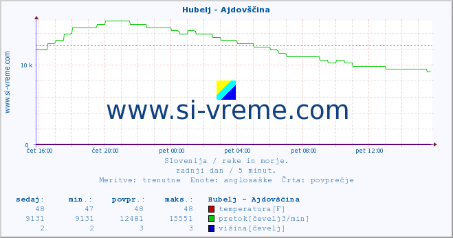 POVPREČJE :: Hubelj - Ajdovščina :: temperatura | pretok | višina :: zadnji dan / 5 minut.