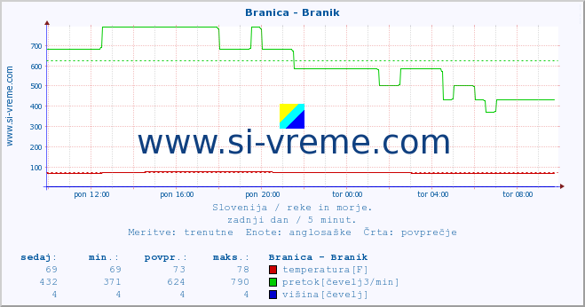 POVPREČJE :: Branica - Branik :: temperatura | pretok | višina :: zadnji dan / 5 minut.