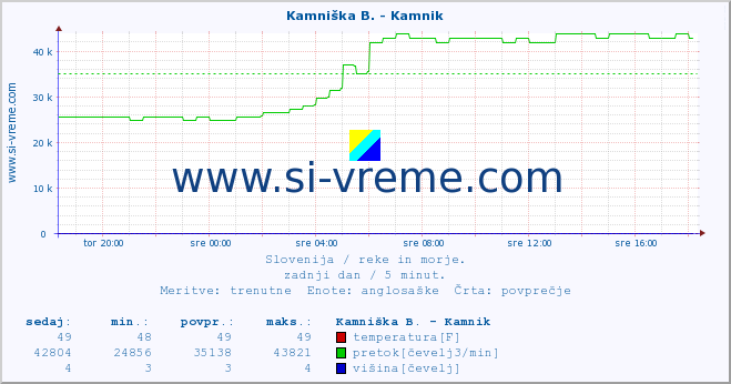 POVPREČJE :: Branica - Branik :: temperatura | pretok | višina :: zadnji dan / 5 minut.