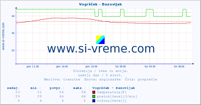 POVPREČJE :: Vogršček - Bezovljak :: temperatura | pretok | višina :: zadnji dan / 5 minut.