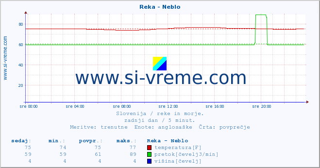 POVPREČJE :: Reka - Neblo :: temperatura | pretok | višina :: zadnji dan / 5 minut.