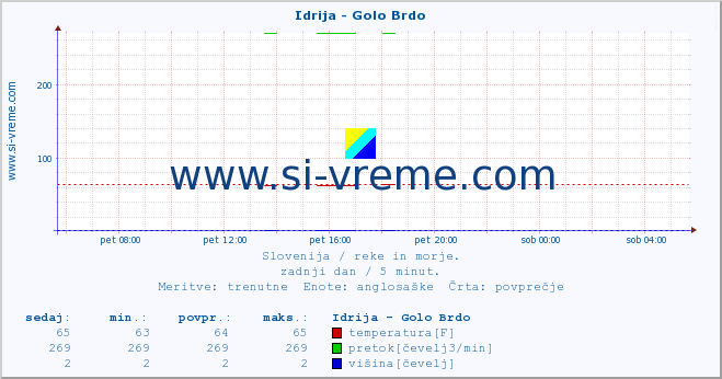 POVPREČJE :: Idrija - Golo Brdo :: temperatura | pretok | višina :: zadnji dan / 5 minut.