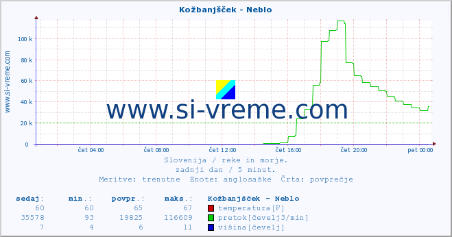 POVPREČJE :: Kožbanjšček - Neblo :: temperatura | pretok | višina :: zadnji dan / 5 minut.