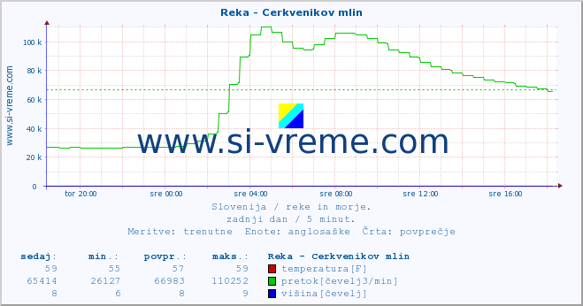 POVPREČJE :: Reka - Cerkvenikov mlin :: temperatura | pretok | višina :: zadnji dan / 5 minut.