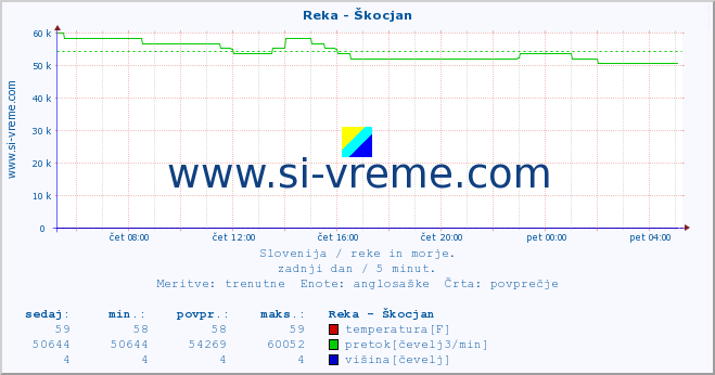 POVPREČJE :: Reka - Škocjan :: temperatura | pretok | višina :: zadnji dan / 5 minut.