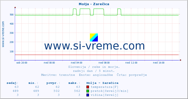 POVPREČJE :: Molja - Zarečica :: temperatura | pretok | višina :: zadnji dan / 5 minut.