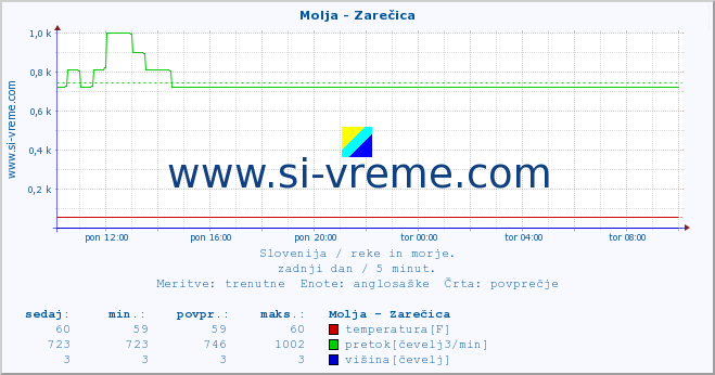 POVPREČJE :: Molja - Zarečica :: temperatura | pretok | višina :: zadnji dan / 5 minut.