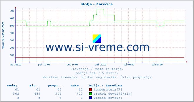 POVPREČJE :: Molja - Zarečica :: temperatura | pretok | višina :: zadnji dan / 5 minut.