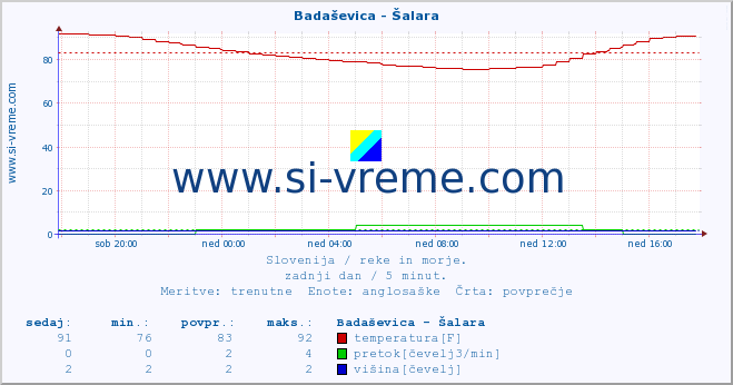 POVPREČJE :: Badaševica - Šalara :: temperatura | pretok | višina :: zadnji dan / 5 minut.