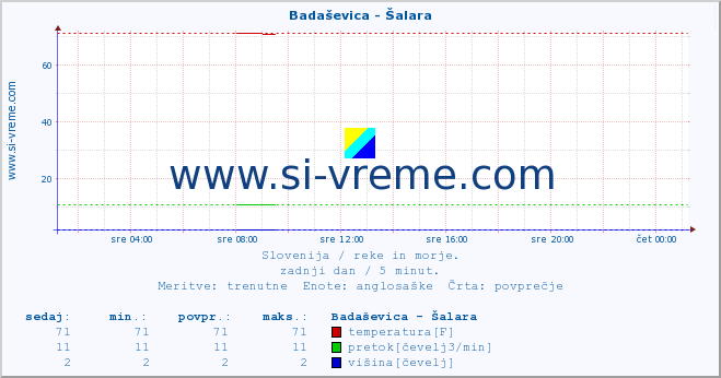 POVPREČJE :: Badaševica - Šalara :: temperatura | pretok | višina :: zadnji dan / 5 minut.