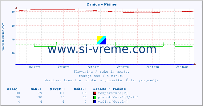 POVPREČJE :: Drnica - Pišine :: temperatura | pretok | višina :: zadnji dan / 5 minut.