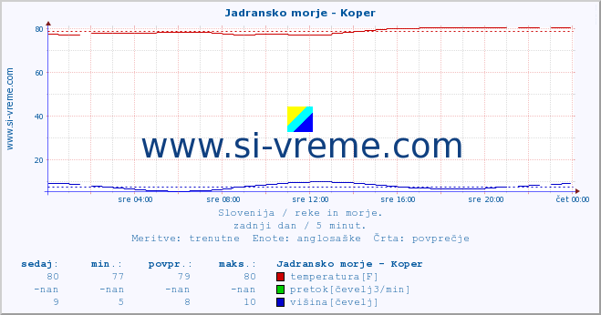 POVPREČJE :: Jadransko morje - Koper :: temperatura | pretok | višina :: zadnji dan / 5 minut.