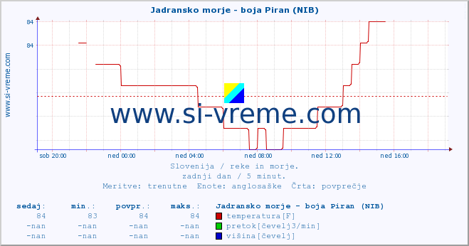 POVPREČJE :: Jadransko morje - boja Piran (NIB) :: temperatura | pretok | višina :: zadnji dan / 5 minut.