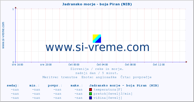 POVPREČJE :: Jadransko morje - boja Piran (NIB) :: temperatura | pretok | višina :: zadnji dan / 5 minut.