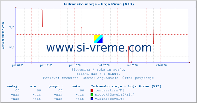 POVPREČJE :: Jadransko morje - boja Piran (NIB) :: temperatura | pretok | višina :: zadnji dan / 5 minut.