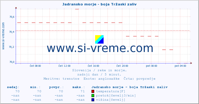 POVPREČJE :: Jadransko morje - boja Tržaski zaliv :: temperatura | pretok | višina :: zadnji dan / 5 minut.