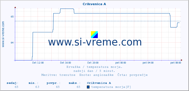 POVPREČJE :: Crikvenica A :: temperatura morja :: zadnji dan / 5 minut.