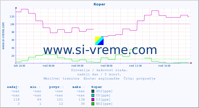 POVPREČJE :: Koper :: SO2 | CO | O3 | NO2 :: zadnji dan / 5 minut.