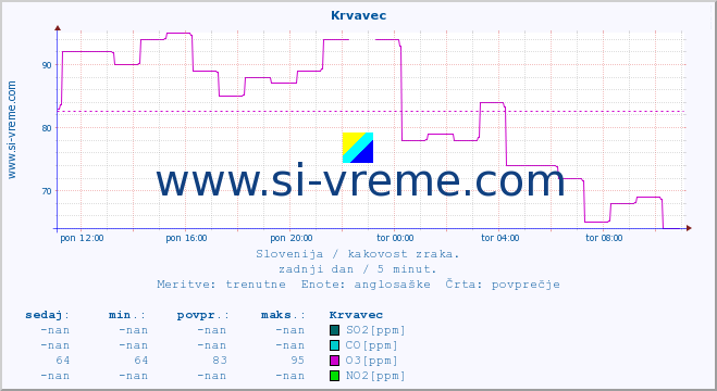 POVPREČJE :: Krvavec :: SO2 | CO | O3 | NO2 :: zadnji dan / 5 minut.