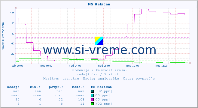 POVPREČJE :: MS Rakičan :: SO2 | CO | O3 | NO2 :: zadnji dan / 5 minut.