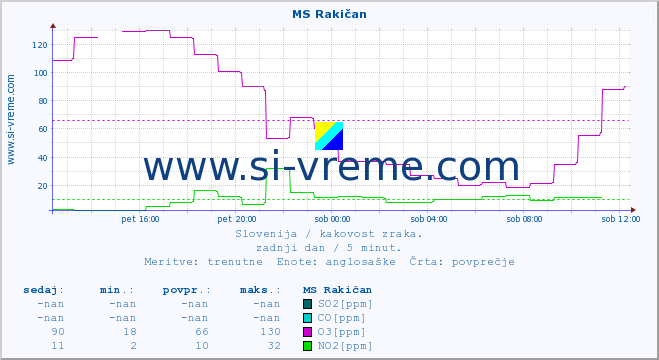 POVPREČJE :: MS Rakičan :: SO2 | CO | O3 | NO2 :: zadnji dan / 5 minut.