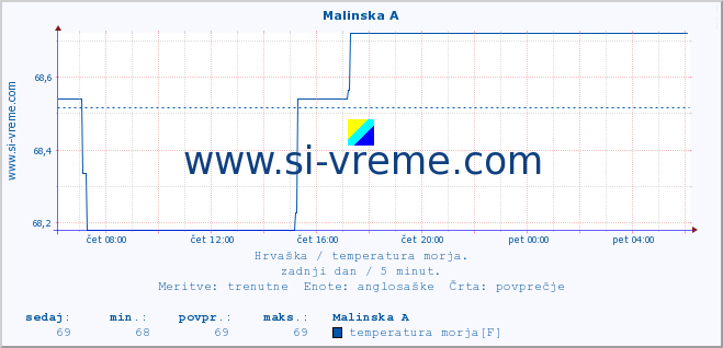 POVPREČJE :: Malinska A :: temperatura morja :: zadnji dan / 5 minut.