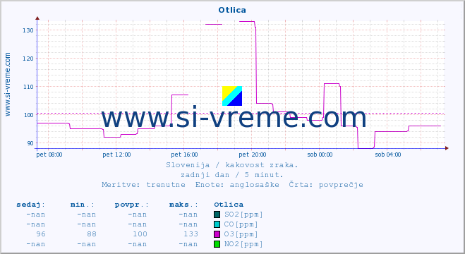 POVPREČJE :: Otlica :: SO2 | CO | O3 | NO2 :: zadnji dan / 5 minut.