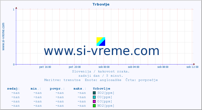 POVPREČJE :: Trbovlje :: SO2 | CO | O3 | NO2 :: zadnji dan / 5 minut.