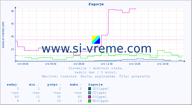 POVPREČJE :: Zagorje :: SO2 | CO | O3 | NO2 :: zadnji dan / 5 minut.