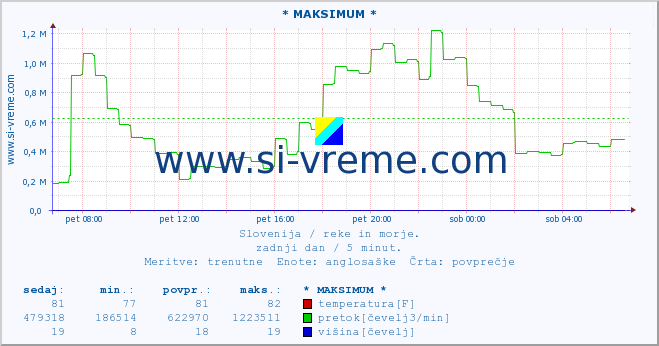 POVPREČJE :: * MAKSIMUM * :: temperatura | pretok | višina :: zadnji dan / 5 minut.