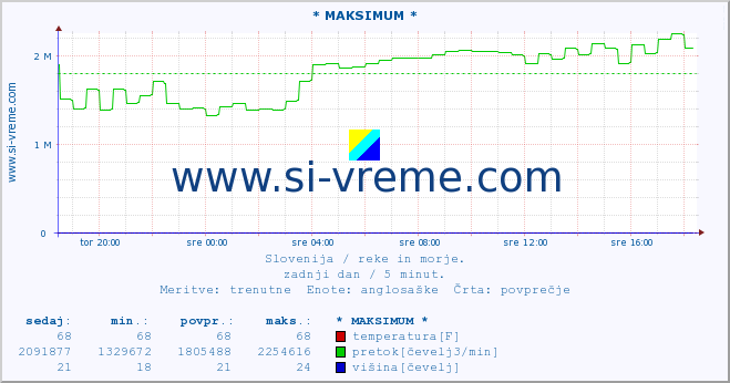 POVPREČJE :: * MAKSIMUM * :: temperatura | pretok | višina :: zadnji dan / 5 minut.