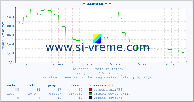 POVPREČJE :: * MAKSIMUM * :: temperatura | pretok | višina :: zadnji dan / 5 minut.