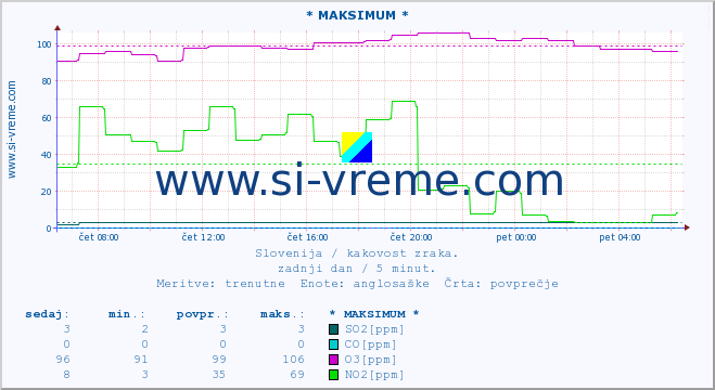 POVPREČJE :: * MAKSIMUM * :: SO2 | CO | O3 | NO2 :: zadnji dan / 5 minut.