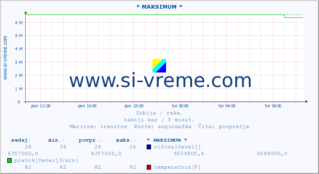 POVPREČJE :: * MAKSIMUM * :: višina | pretok | temperatura :: zadnji dan / 5 minut.